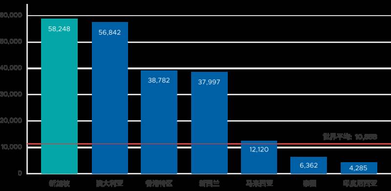 新加坡的经济处于什么水平
