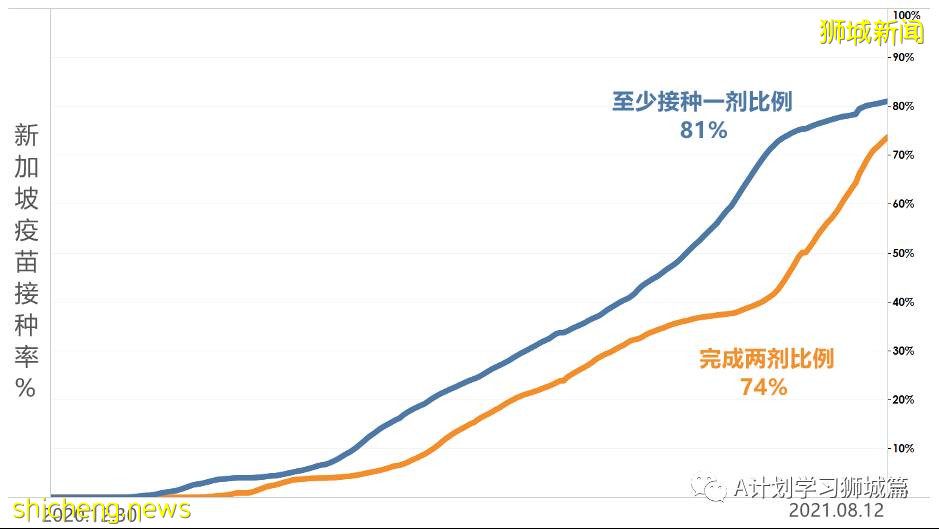 8月14日，新加坡疫情：新增58起，其中本土57起，輸入1起；本地74%的人口已完成疫苗接種