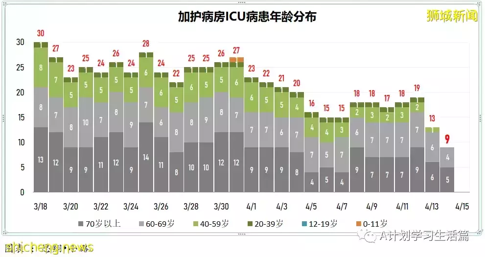 新增3404起，住院病患280人；新加坡每日新增继续回落