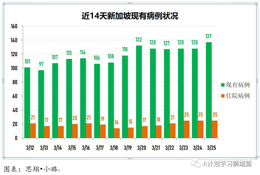 3月26日,新加坡疫情:新增12起,其中社區1起,輸入11起;國大宿舍438人檢測,全都呈陰性