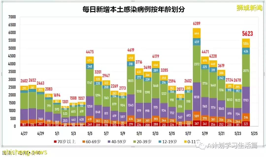 新加坡單日新增4167起冠病病例 兩人病逝