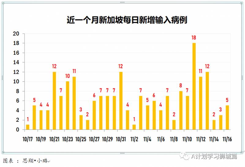 11月17日，新加坡疫情：新增6起，全是境外輸入病例，本地連續7天無本土感染