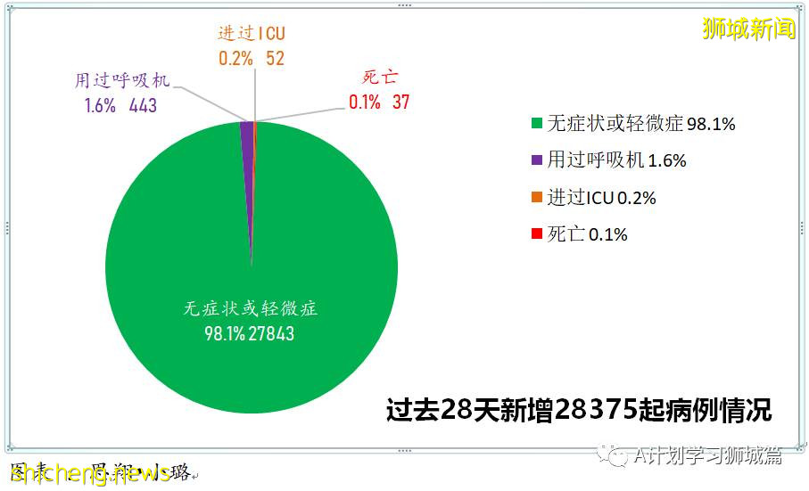 9月30日，新加坡新增2478起，其中本土2474起，輸入4起；又有兩名年長者死于冠病並發症