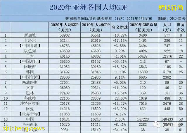 新加坡每個人到底多有錢？讓我們一起來看看新加坡的富豪吧
