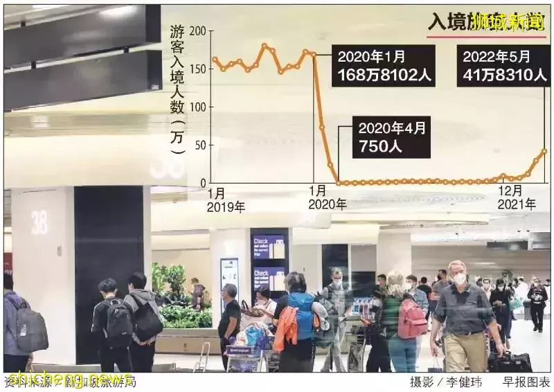 中國入境與隔離政策出現放松迹象？航班熔斷規則放寬，可長居新加坡中國人探親仍回不去… ！新加坡5月迎來近42萬人次入境旅客