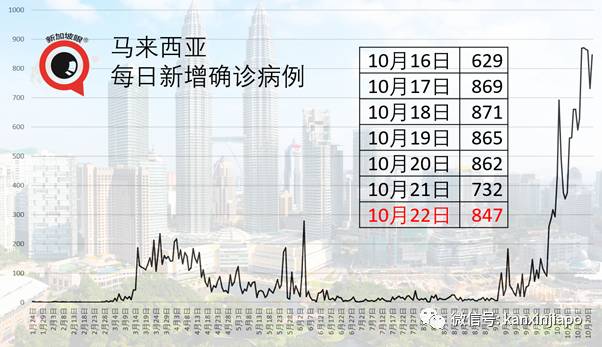 新加坡今增10!泰國昨天有1起境外輸入是源自台灣地區