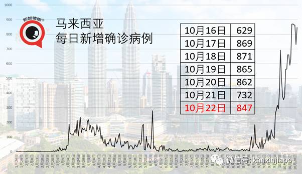 新加坡今增10！泰國昨天有1起境外輸入是源自台灣地區