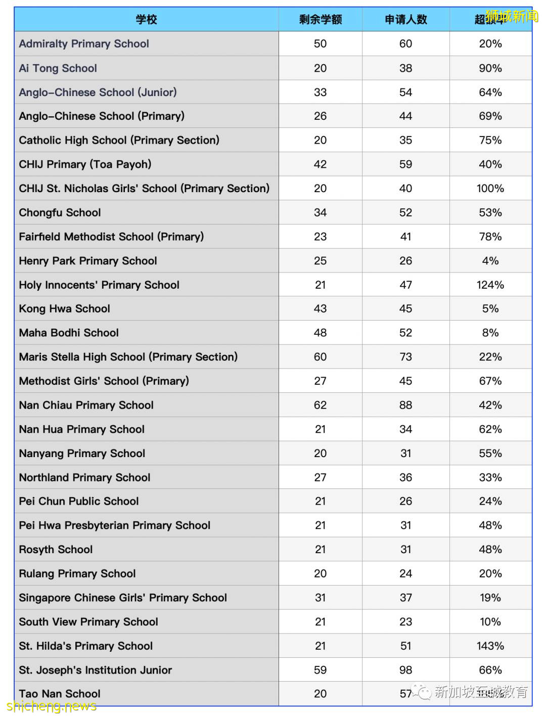 新加坡留学:国际生如何享受新加坡政府小学小一免试入学机会