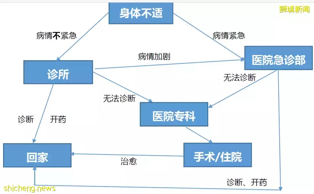 新加坡 生病看醫生的正確打開方式