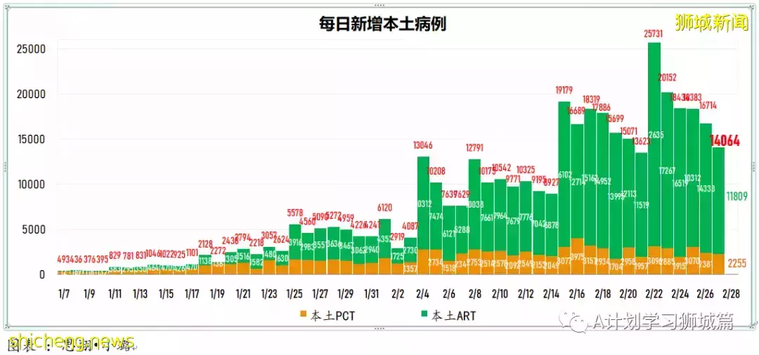 新增13544起，目前住院病患1649人；新加坡每日新增繼續下降