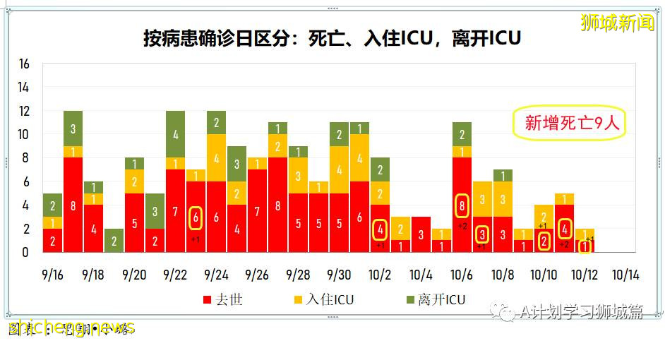 10月14日，新加坡新增2932起，其中社區2412起，宿舍客工517起，輸入3起;15人死于冠病並發症