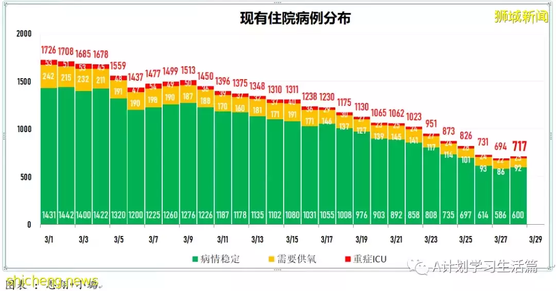 新增8164起,目前住院病患728人;新加坡接種冠病疫苗後疑似不良反應繼續維持在低水平