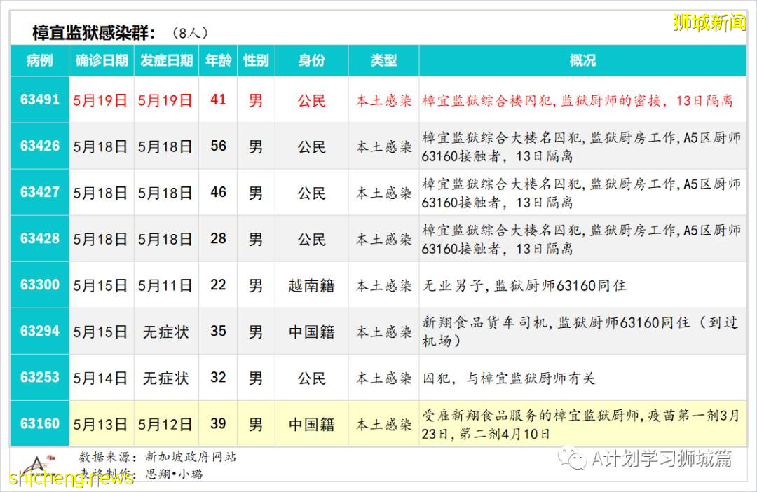 21日新加坡疫情：新增40起，其中社區30起，輸入10起；昨天共五名學生確診