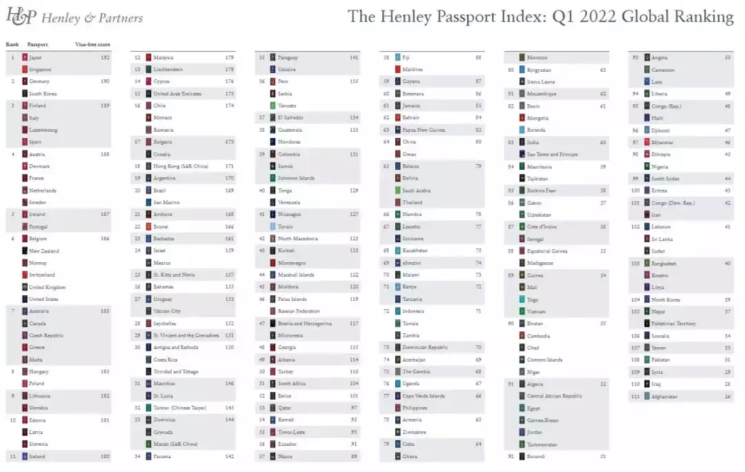 新加坡护照又全球第一,2022继续霸榜!外媒酸了
