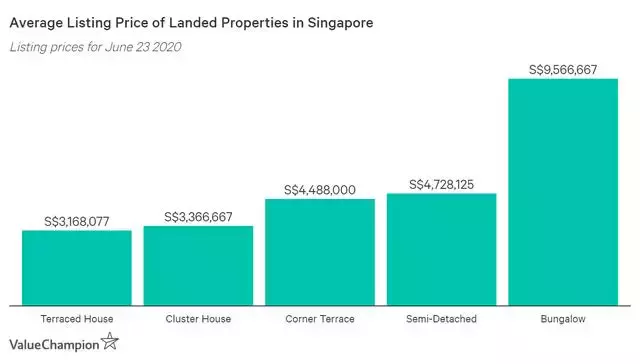 新加坡的房价有中国内地一线城市的房价高吗