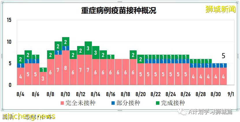 9月1日，新加坡疫情：新增180起，其中本土177起，輸入3起；本地連續九天破百