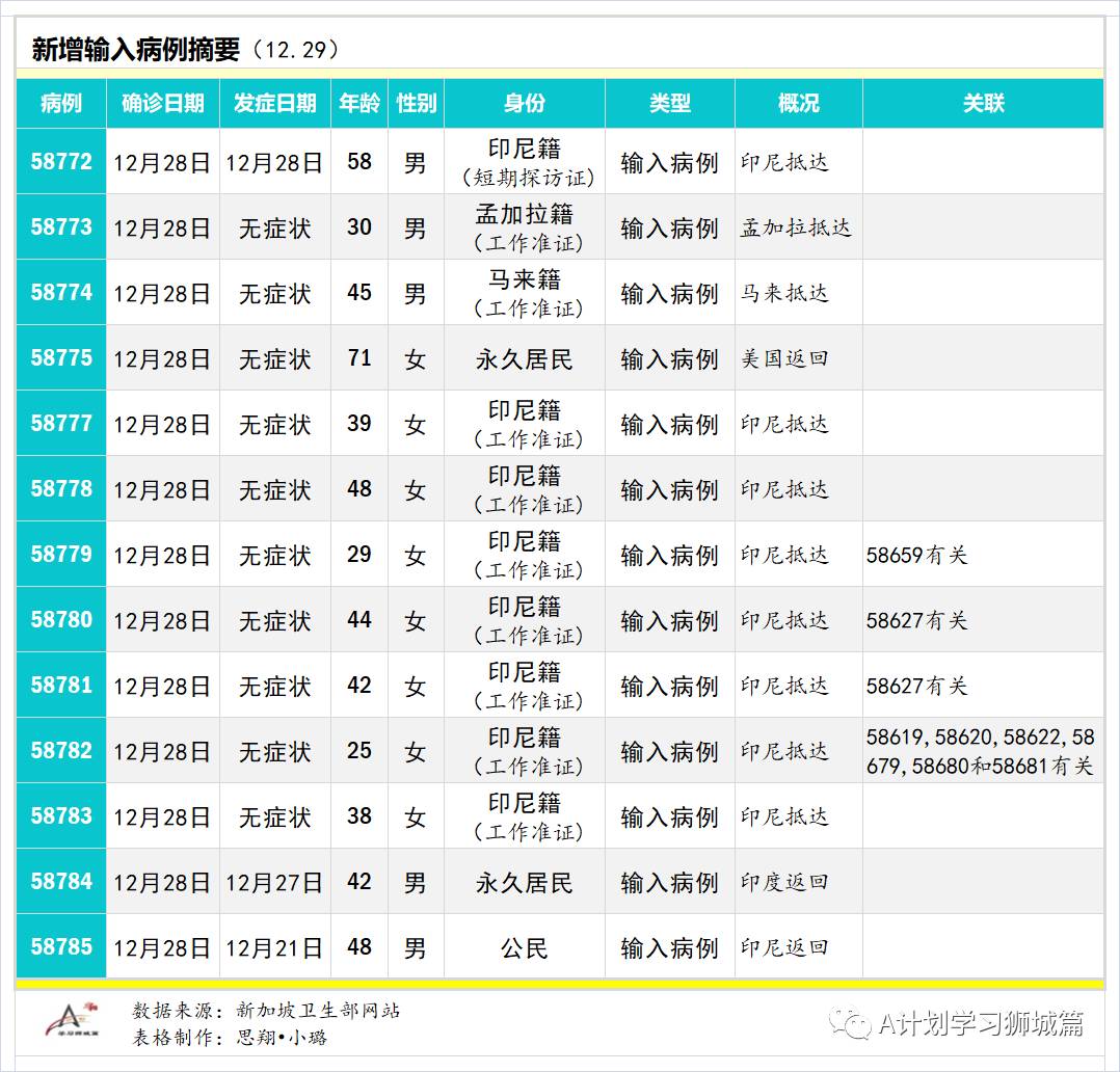 12月30日，新加坡疫情：新增27起，其中社區1起，輸入26起