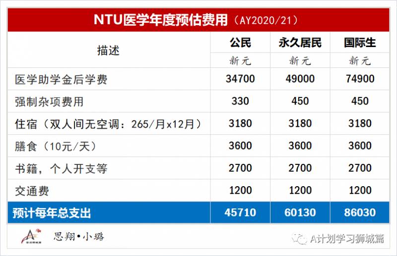 新加坡南洋理工大學費用介紹(AY2020/21)