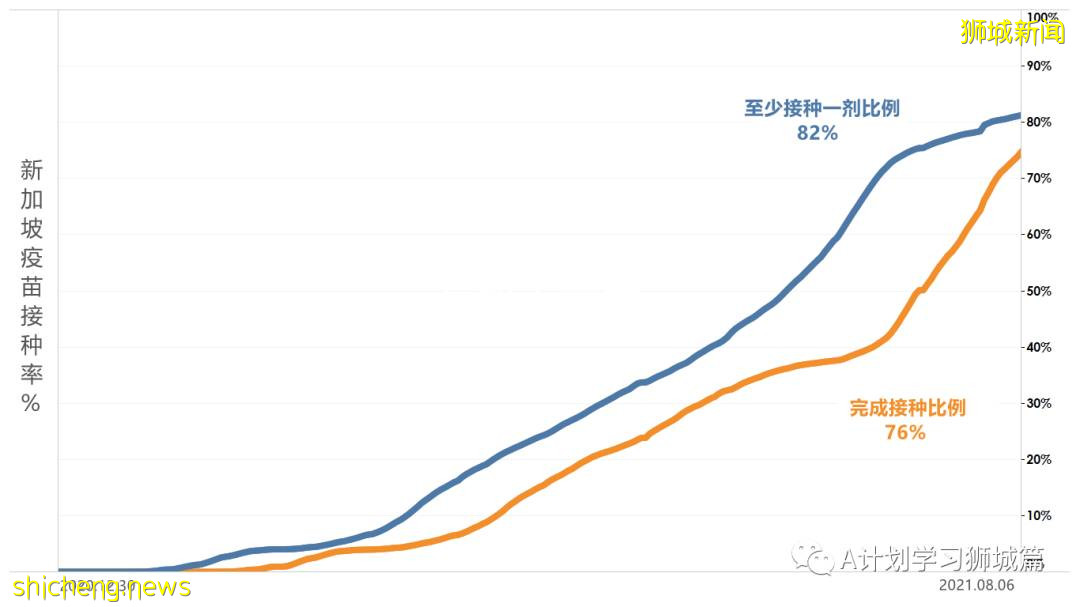 8月18日，新加坡疫情：新增53起，其中本土49起，輸入4起；又有兩所學校有學生確診