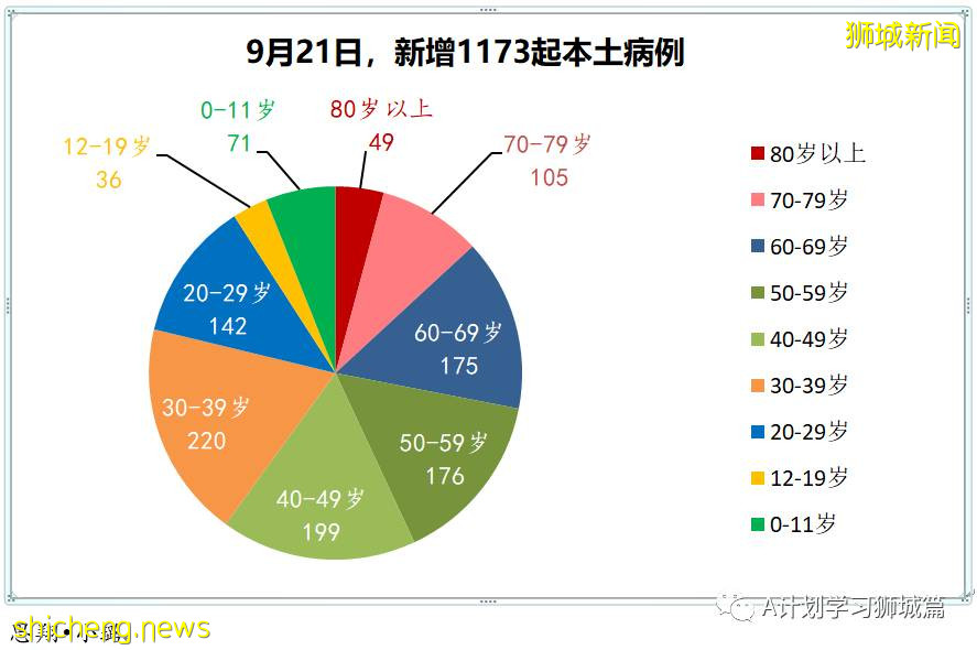 9月22日，新加坡新增1457起，其中本土1453起，輸入4起；本地再有三名患者死于冠病並發症