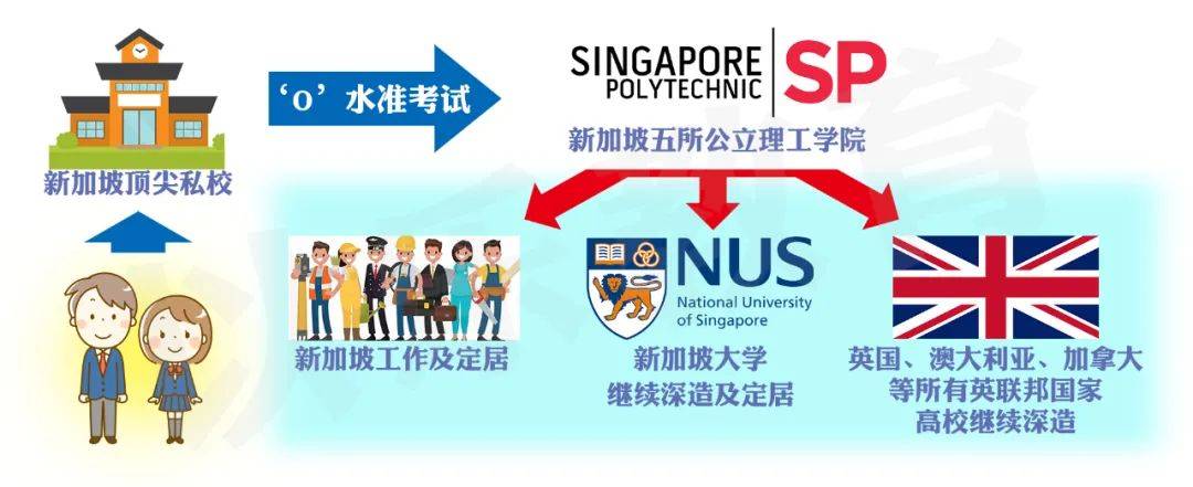 聽說入讀新加坡公立大學有捷徑