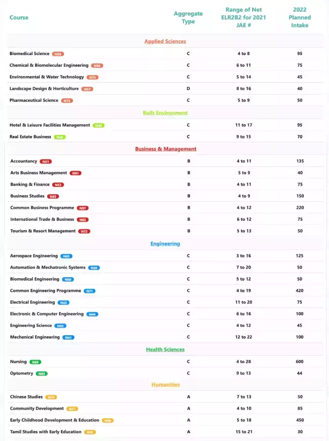 新加坡5所理工學院2022年錄取分數參考