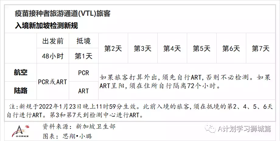 1月24日起，新加坡调整冠病疫情下入境管理措施