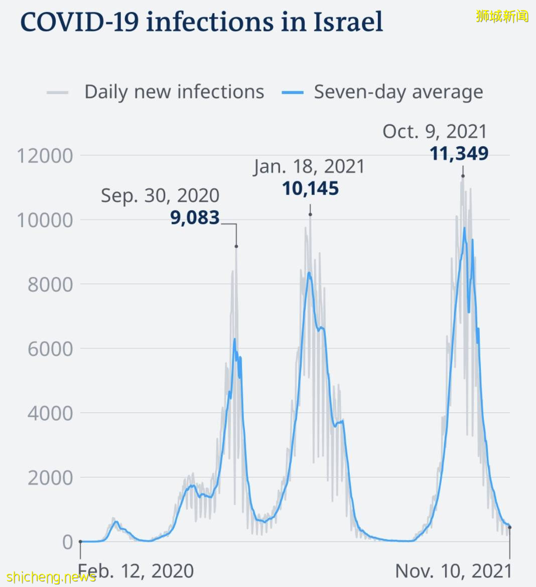 總確診超23萬！新加坡50人打第三針後仍感染，新增一死亡僅35歲 ！ 李總理、張文宏談防疫策略