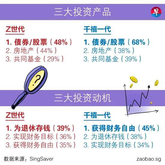 新加坡的Z世代比千禧一代更精于理財？我不信