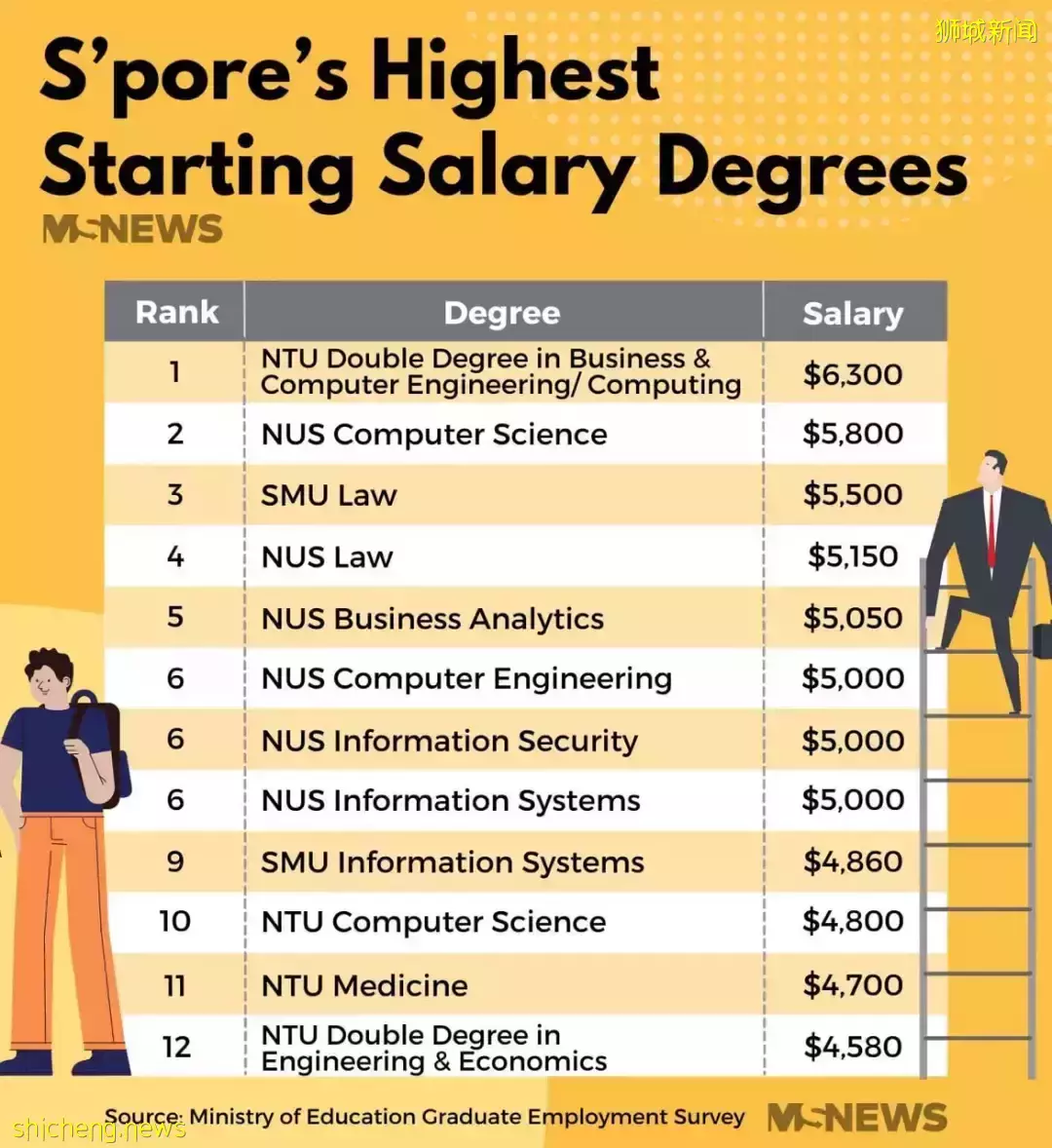 这行最缺人!新加坡这些大学毕业生,最高起薪$6000新币/月