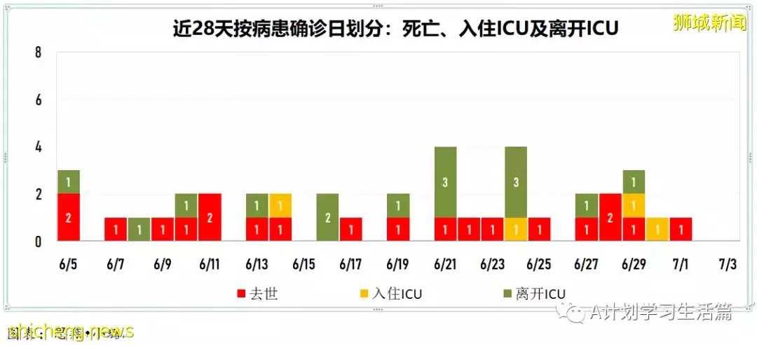 新增6127起，有2人去世；新加坡冠病傳染率連續4天下滑至1.51，已連續20天高于1