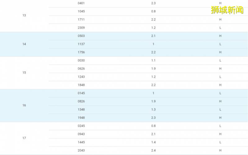 收藏好退潮时间,去樟宜海滩寻找多彩的海星和海参
