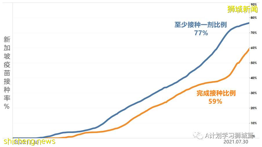 8月1日，新加坡疫情：新增121起，其中本土113起，輸入8起；又有三名學生確診