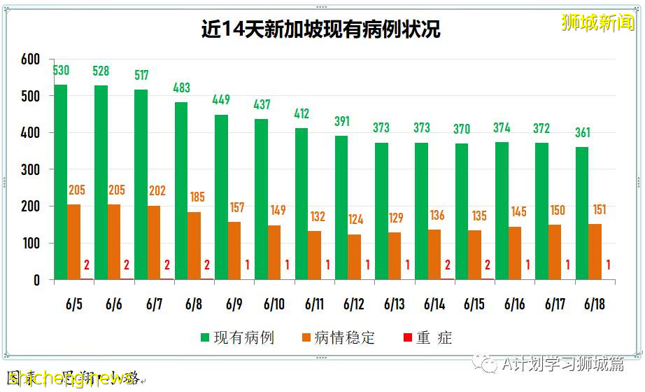 6月19日，新加坡疫情：新增21起，其中社區14起，輸入7起；新加坡50%的民衆已經接種至少一劑疫苗