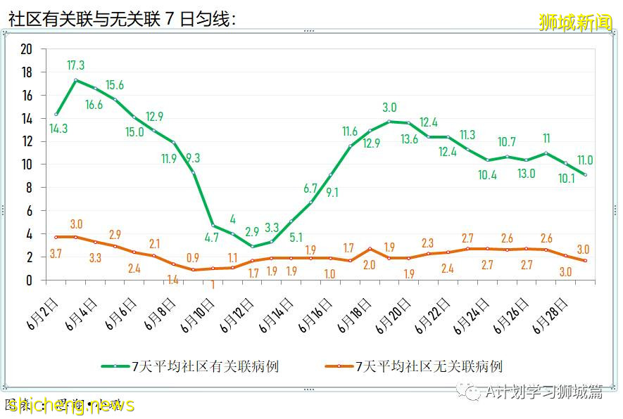 6月30日，新加坡疫情：新增16起，其中社區5起全部有關聯，輸入11起；接種科興參與大型活動前，仍須接受檢測