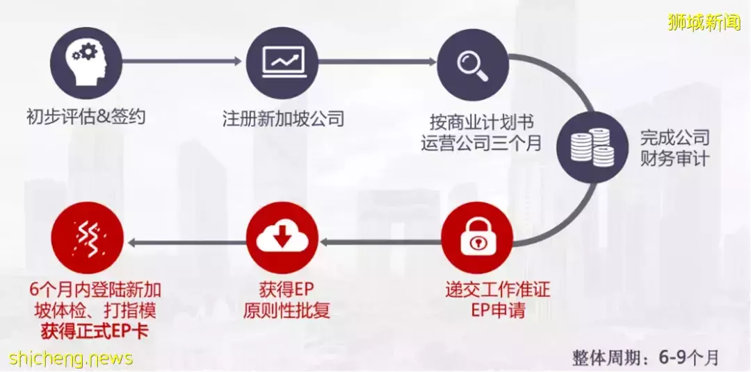 投资少门槛低！热门新加坡移居方案——新加坡自雇就业计划