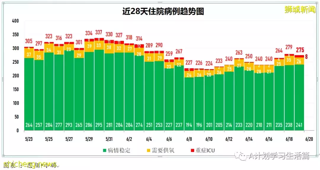 新增3220起，有2人去世；新加坡冠病疫情數據