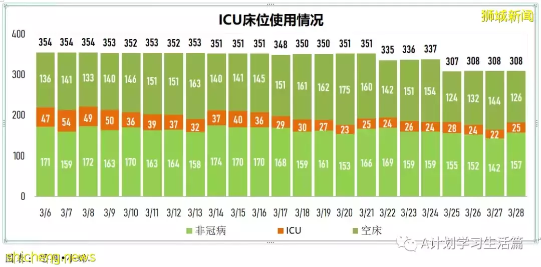 新增8164起,目前住院病患728人;新加坡接種冠病疫苗後疑似不良反應繼續維持在低水平