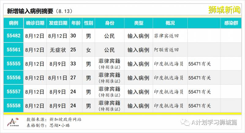 8月13日，新加坡疫情：新增83起，其中無社區病例，輸入2起 ；新增出院216起