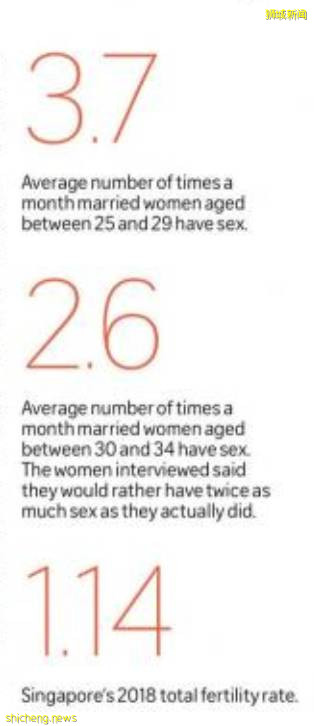 新加坡生育率低的原因找到了？研究表明六成女性性功能有问题