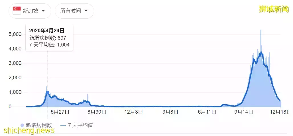 新加坡單日激增45起奧密克戎，感染群曝光