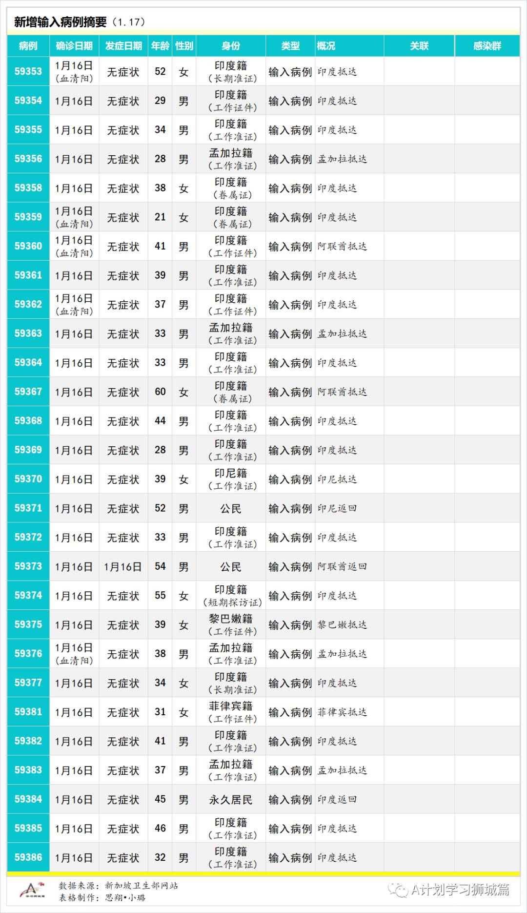 1月18日，新加坡疫情：新增14起，其中社區2起，輸入12起