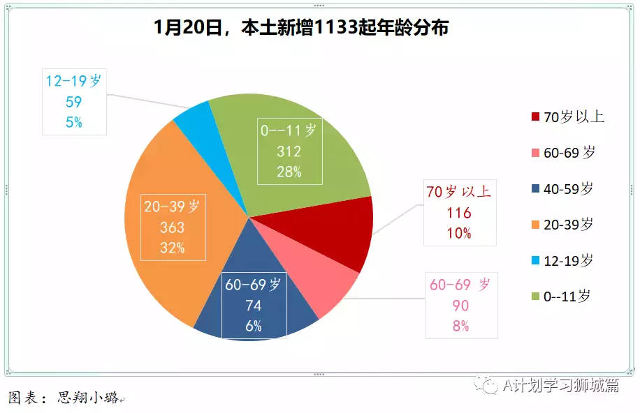 新增1472起,奧密克戎本土新增1001起;新加坡每周病例增長率2.17,攀升到四個月來新高