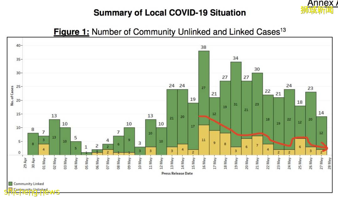 新加坡“半封城”已經兩周，還會延期嗎？關鍵看這三點