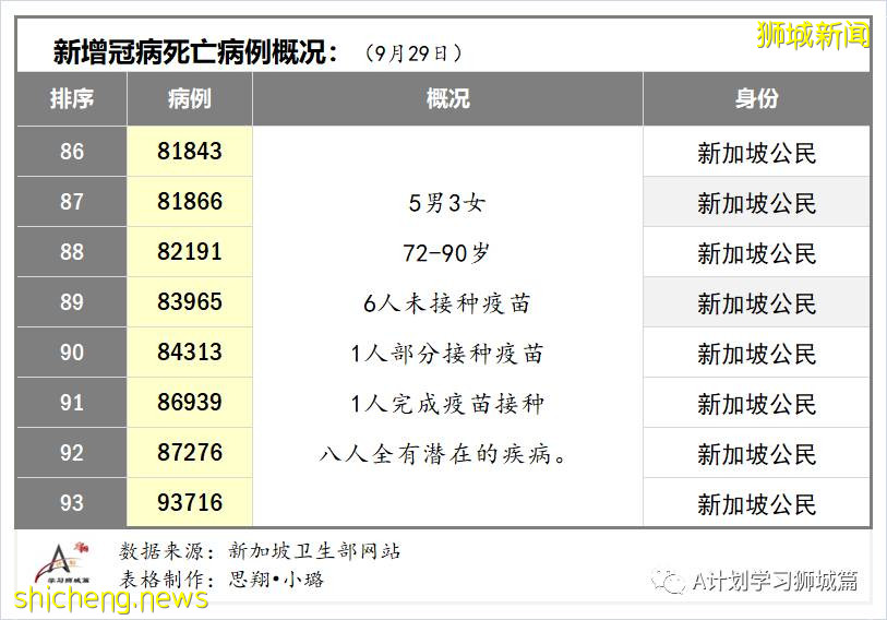 9月30日，新加坡新增2478起，其中本土2474起，輸入4起；又有兩名年長者死于冠病並發症