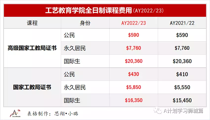 新加坡教育部調高新學年理工學院和工教院學費(AY2022/23)