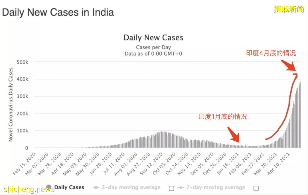 深度解析！新加坡5月社區病例暴增300多例，75例無源頭！最大漏洞竟是這裏