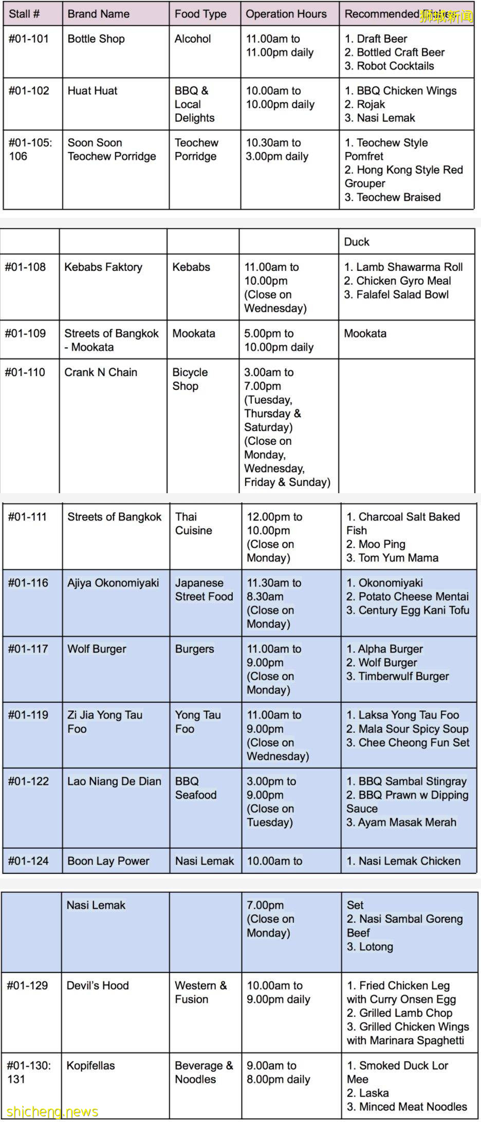 全新Timber+ Eastside,设有21家美食摊位、儿童游乐场以及读书角