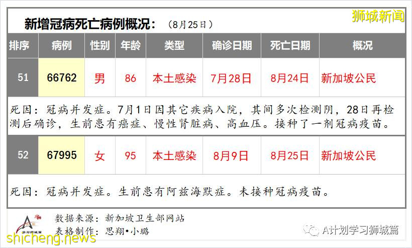 8月26日，新加坡疫情：新增116起，其中本土112起，輸入4起；兩名有基礎病的年長者去世