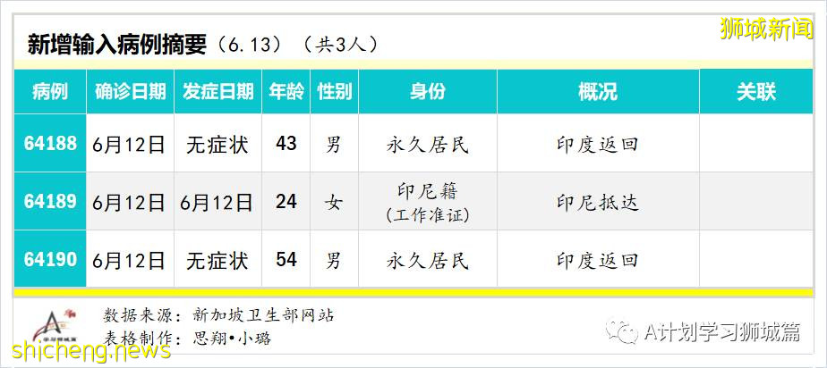 6月14日，新加坡疫情：新增25起，其中社區18起，宿舍客工1起，輸入6起；紅山景巴刹出現感染群，訪客免費檢測